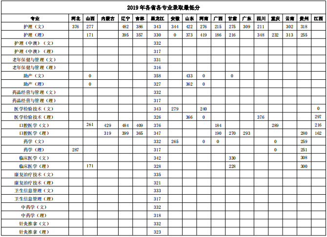 2021黑龙江护理高等专科学校录取分数线一览表（含2019-2020历年）