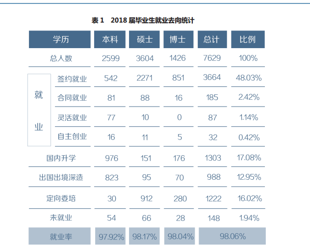 复旦大学就业率及就业前景怎么样（含2020-2021学年本科教学质量报告）