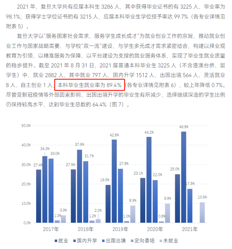 复旦大学就业率及就业前景怎么样（含2020-2021学年本科教学质量报告）