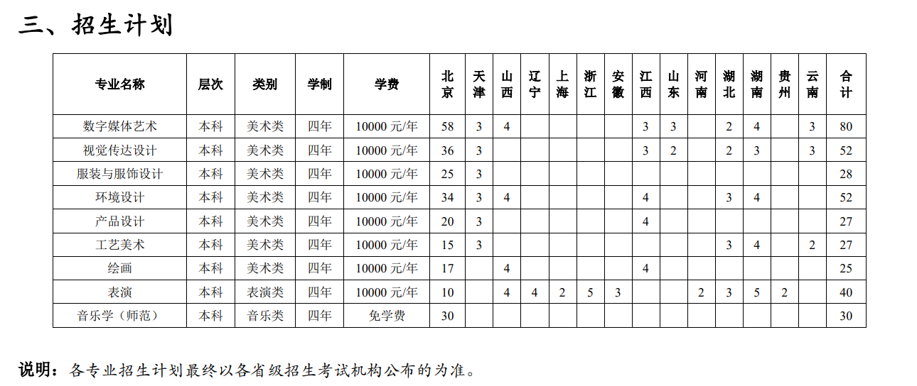 2022年北京联合大学艺术类专业有哪些？