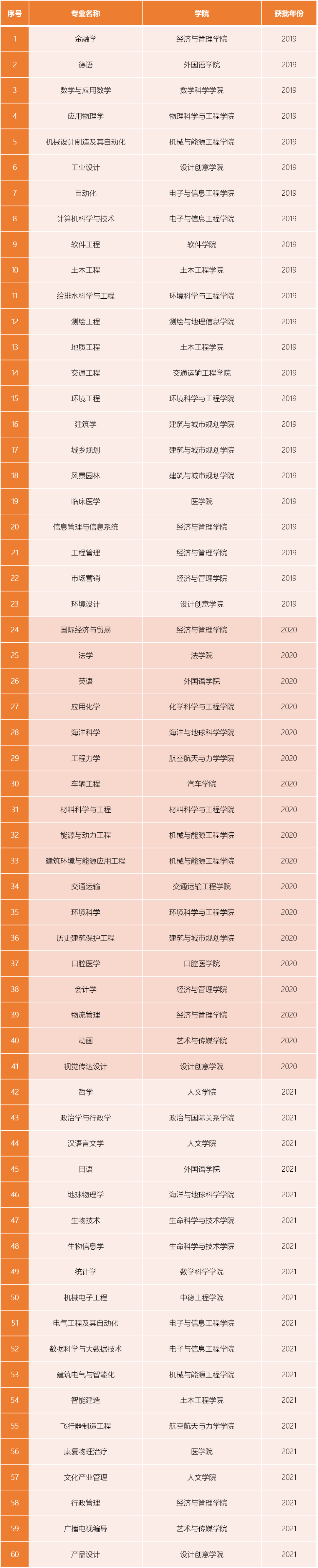 同济大学一流本科专业建设点名单（国家级）