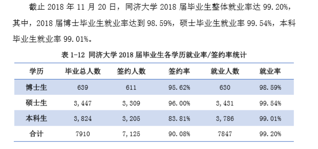 同济大学就业率及就业前景怎么样（含2021届就业质量报告）