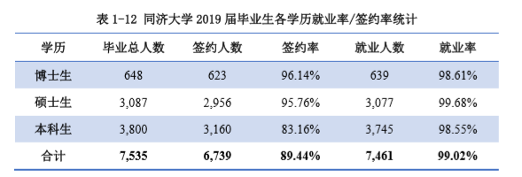 同济大学就业率及就业前景怎么样（含2021届就业质量报告）