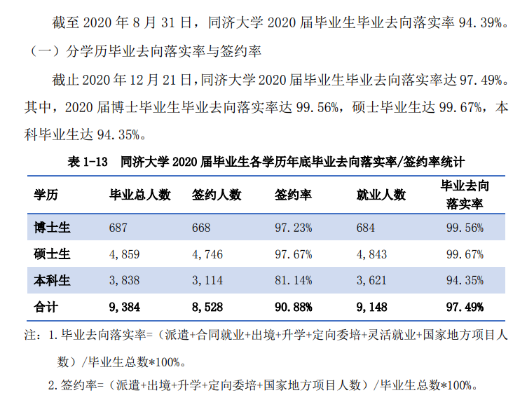 同济大学就业率及就业前景怎么样（含2021届就业质量报告）