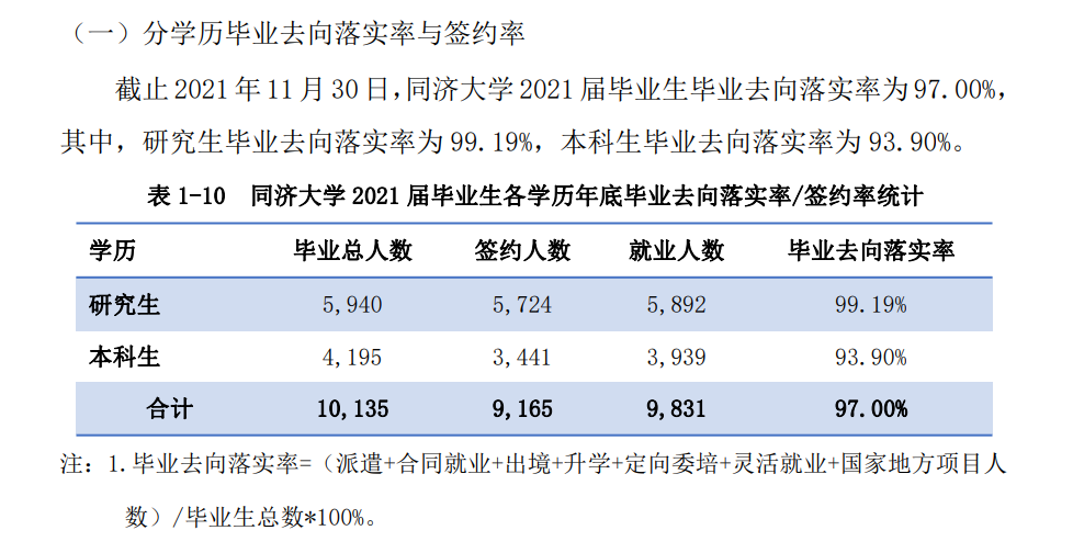 同济大学就业率及就业前景怎么样（含2021届就业质量报告）