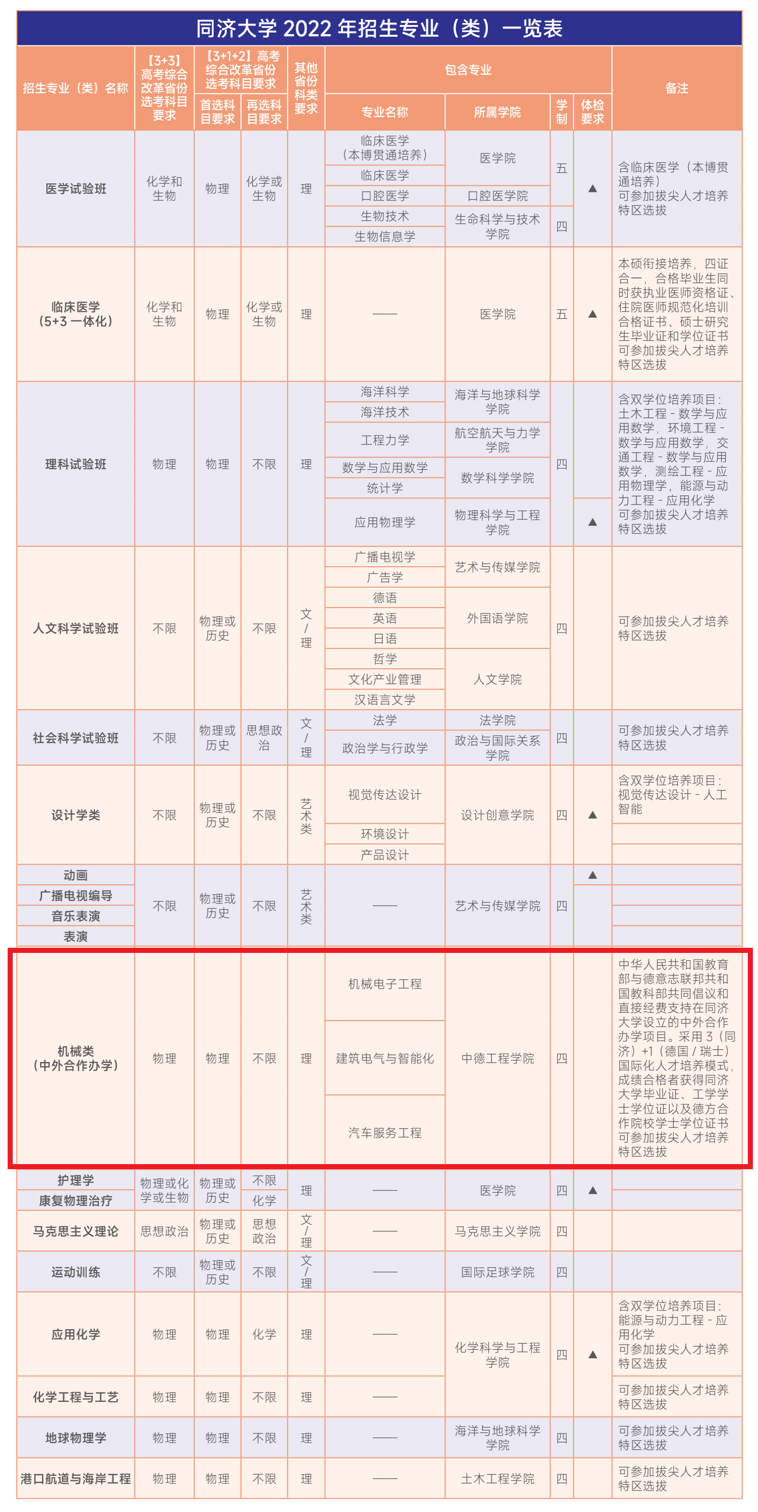 同济大学中外合作办学专业有哪些？