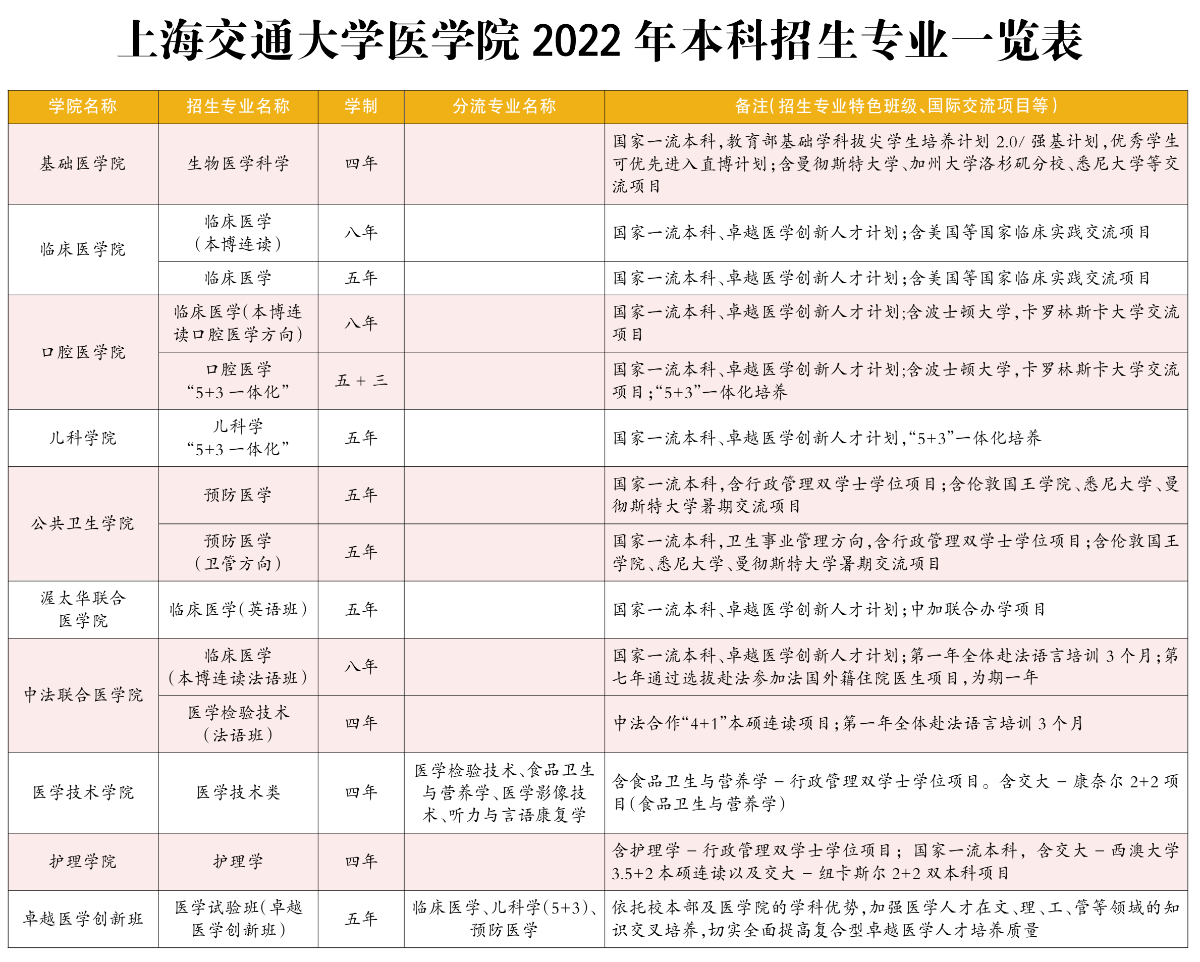 上海交通大学有哪些专业？