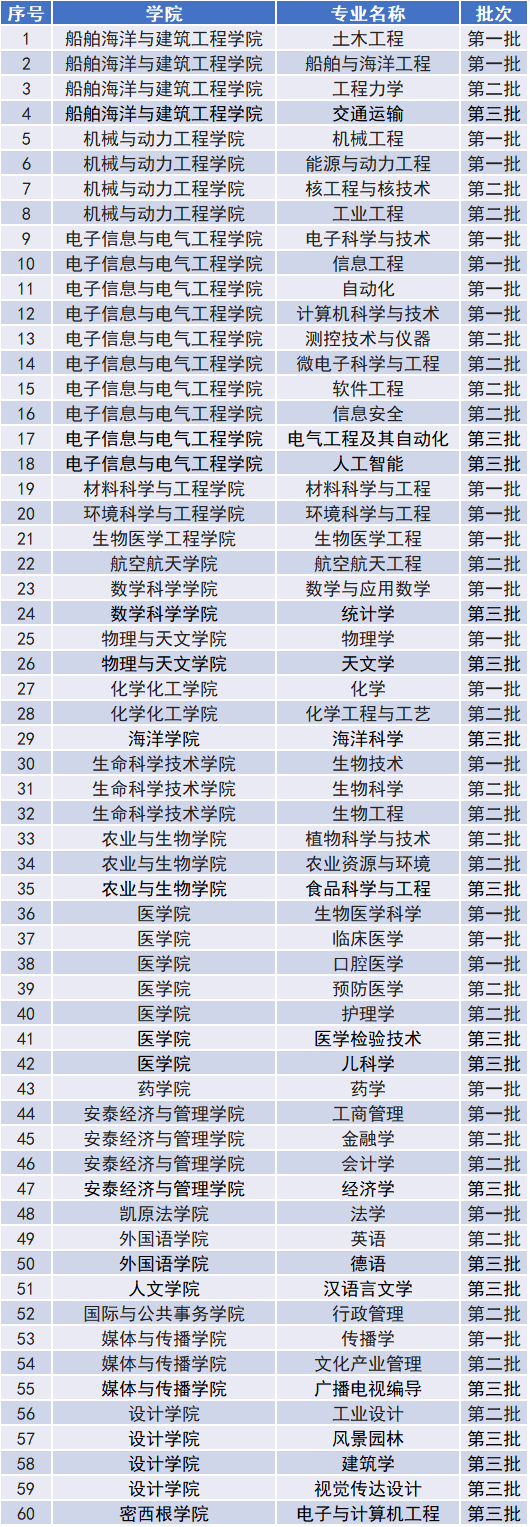 上海交通大学一流本科专业建设点名单（国家级+市级）