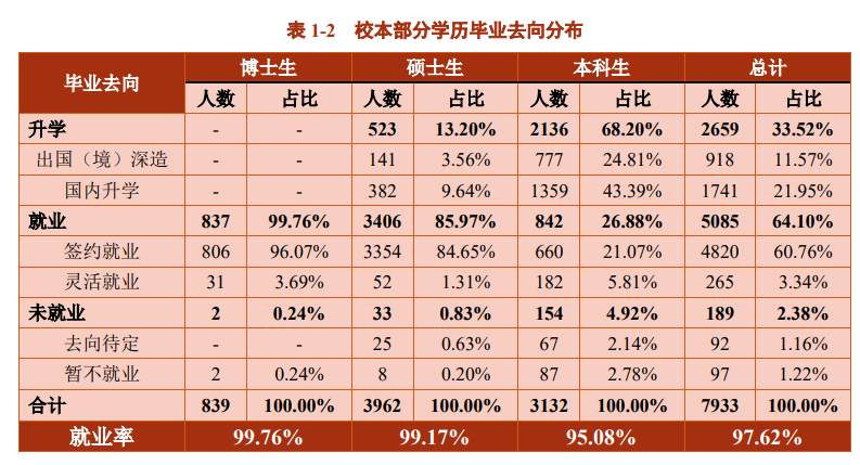 上海交通大学就业率及就业前景怎么样（含2021届就业质量报告）