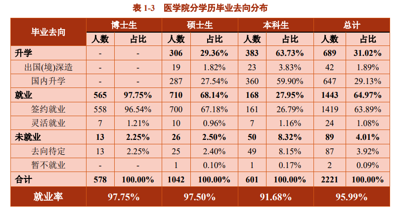 上海交通大学就业率及就业前景怎么样（含2021届就业质量报告）