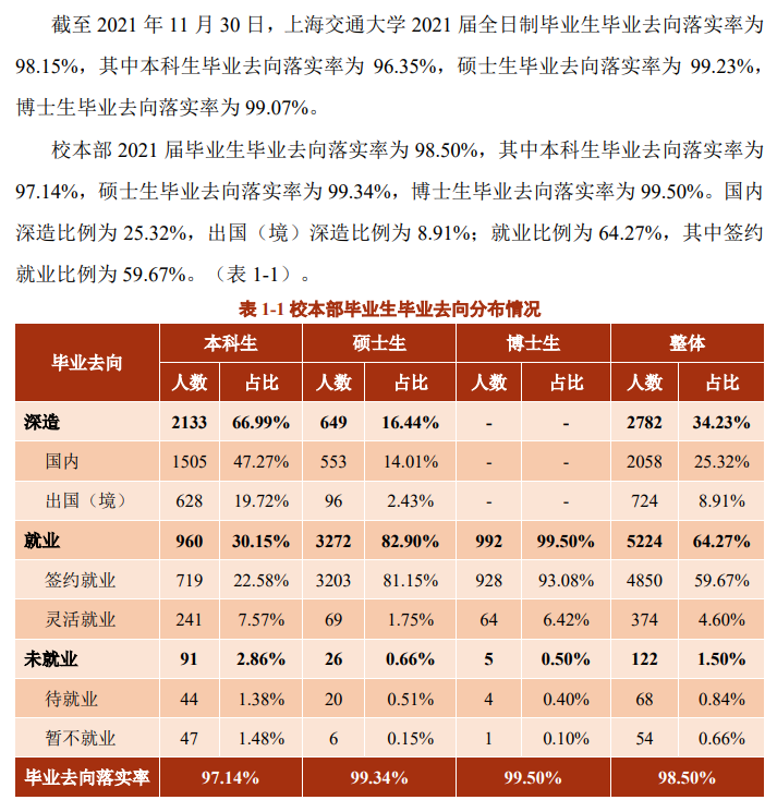 上海交通大学就业率及就业前景怎么样（含2021届就业质量报告）