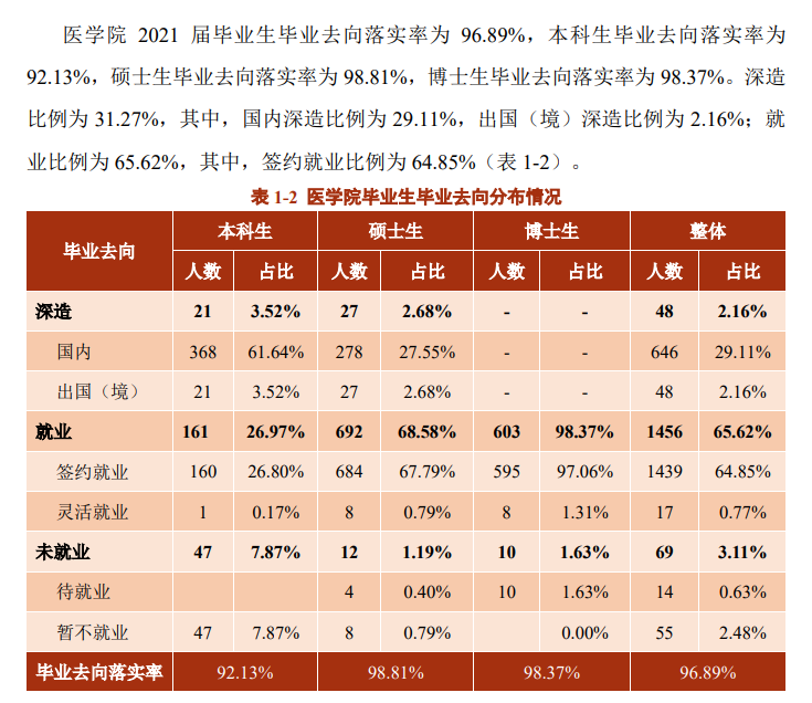 上海交通大学就业率及就业前景怎么样（含2021届就业质量报告）