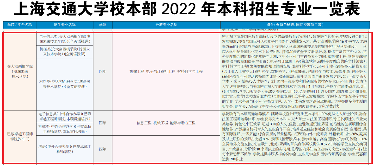 上海交通大学中外合作办学专业有哪些？