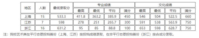 2021上海交通大学艺术类录取分数线（含2019-2021历年）