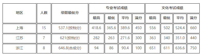 2021上海交通大学艺术类录取分数线（含2019-2021历年）