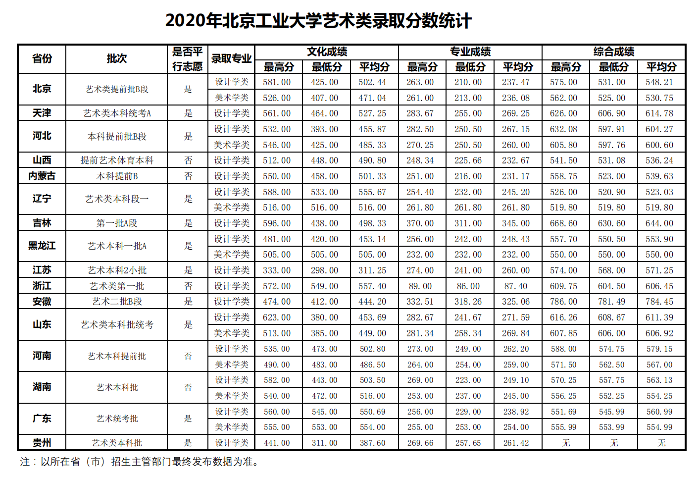 2020北京工业大学艺术类分数线是多少分（含各专业录取分数线）