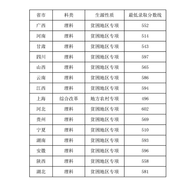 2022上海理工大学录取分数线一览表（含2020-2021历年）