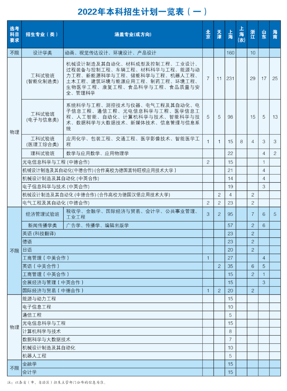 2022上海理工大学招生计划-各专业招生人数是多少