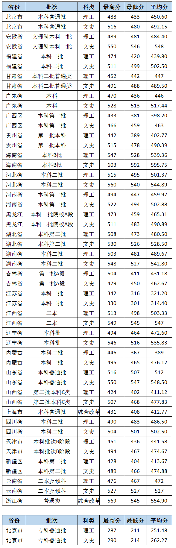 2021北京城市学院录取分数线一览表（含2019-2020历年）