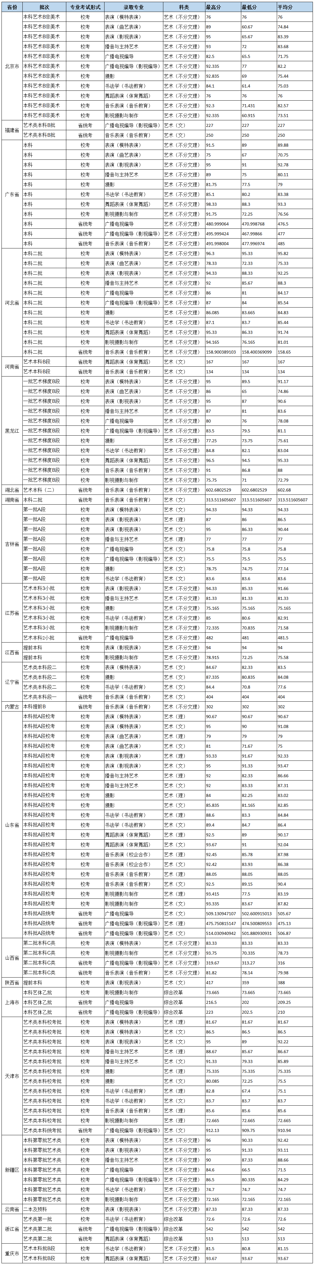 2021北京城市学院录取分数线一览表（含2019-2020历年）