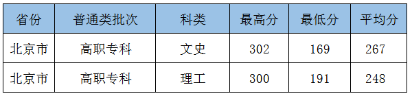 2021北京城市学院录取分数线一览表（含2019-2020历年）