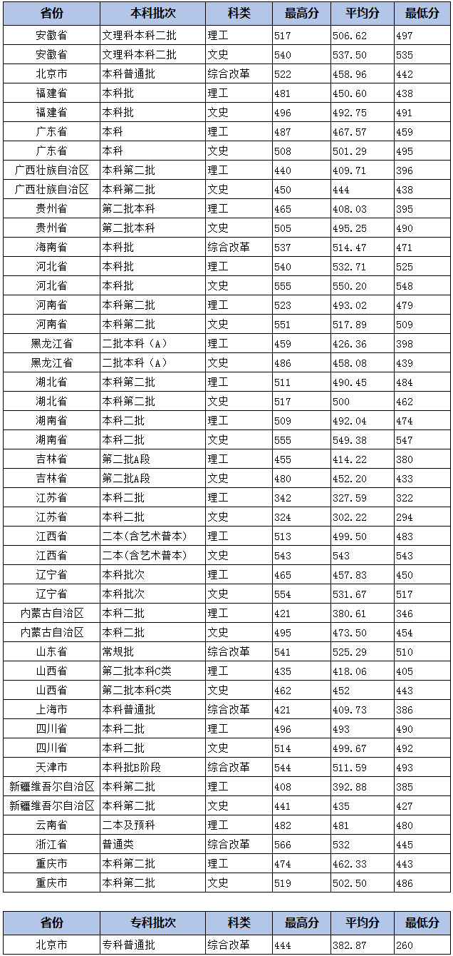 2021北京城市学院录取分数线一览表（含2019-2020历年）
