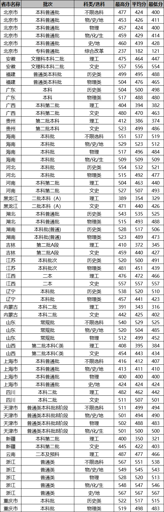 2021北京城市学院录取分数线一览表（含2019-2020历年）