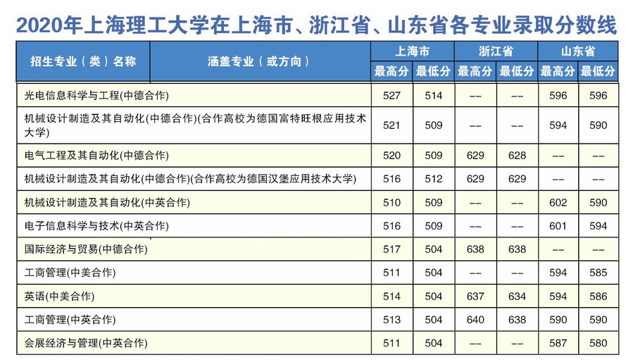 2022上海理工大学中外合作办学分数线（含2020-2021历年）