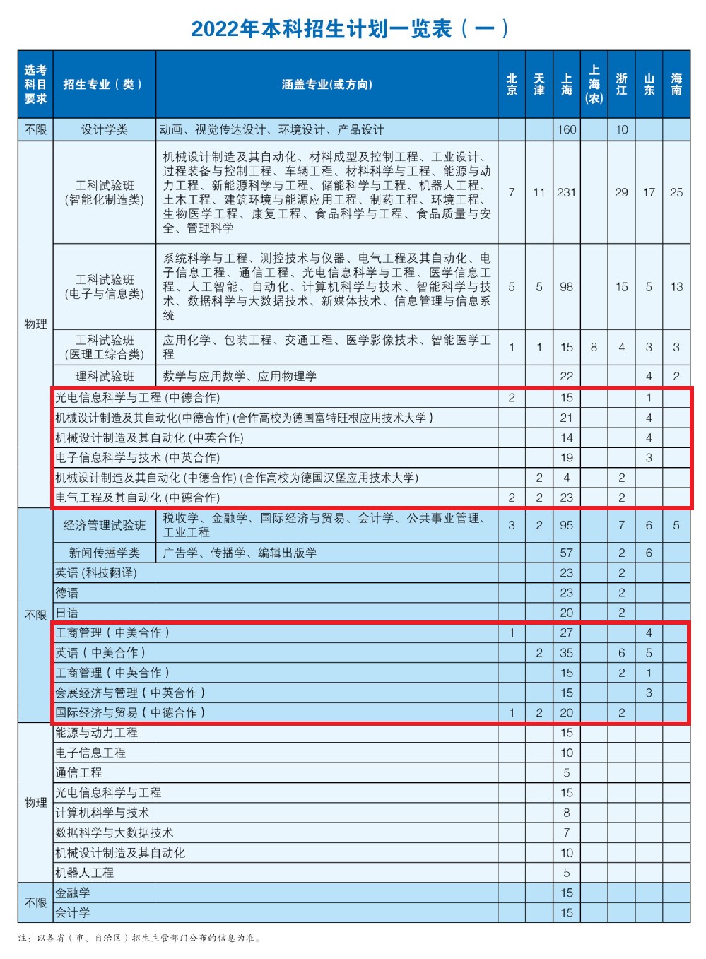 2022上海理工大学中外合作办学招生计划-各专业招生人数是多少