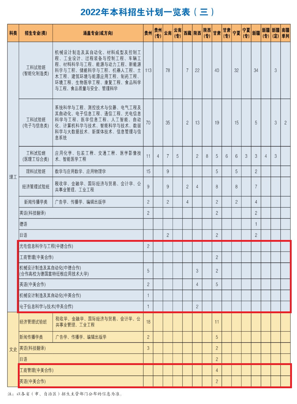 2022上海理工大学中外合作办学招生计划-各专业招生人数是多少