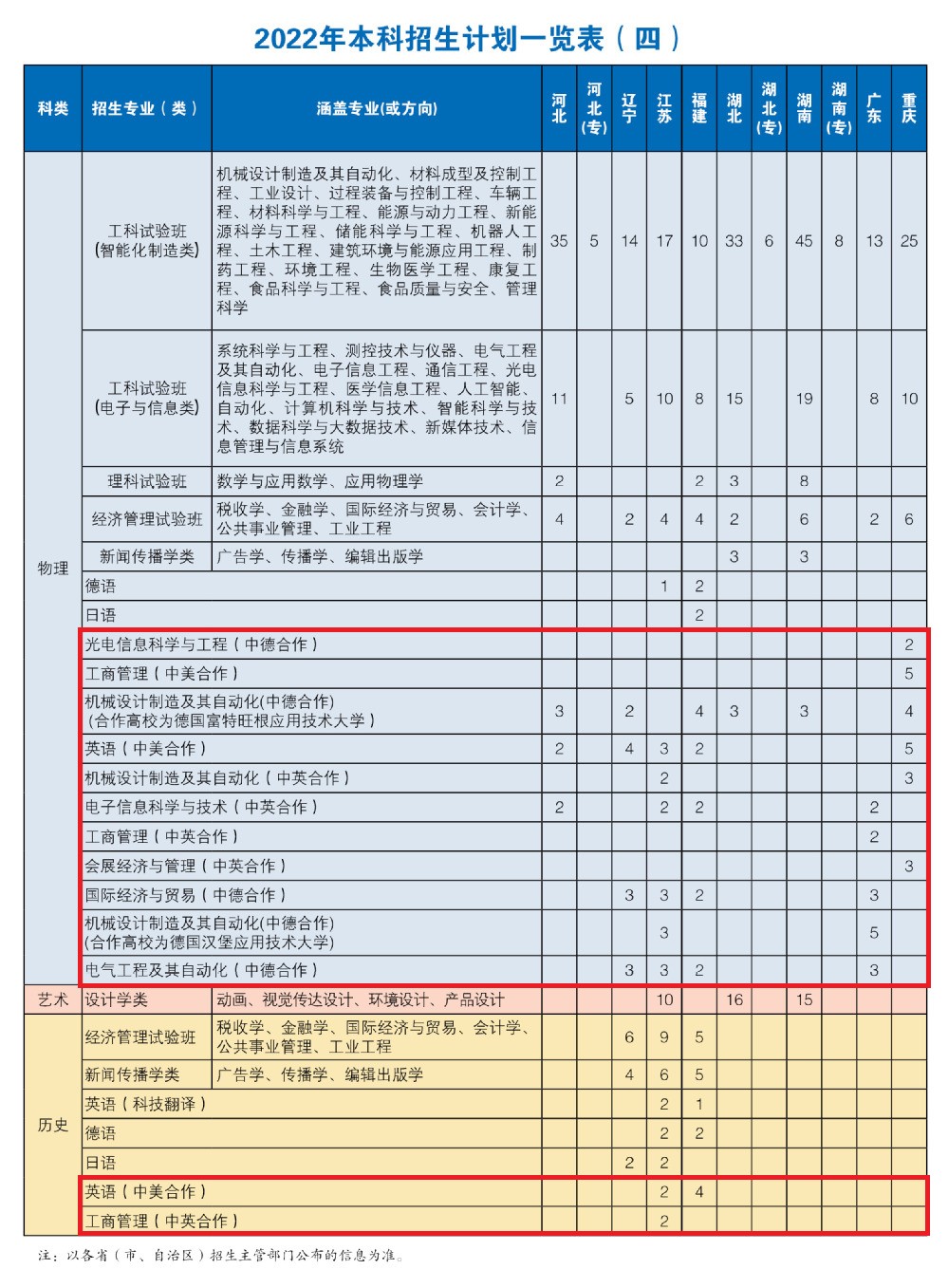 2022上海理工大学中外合作办学招生计划-各专业招生人数是多少