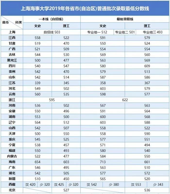 2021上海海事大学录取分数线一览表（含2019-2020历年）