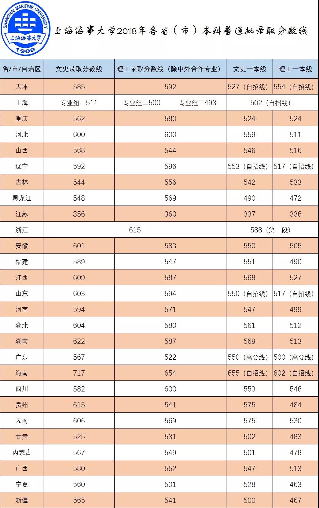 2021上海海事大学录取分数线一览表（含2019-2020历年）