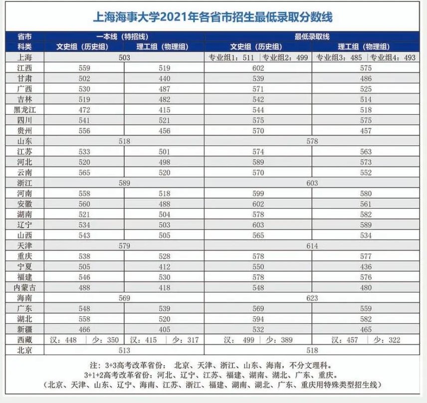 2021上海海事大学录取分数线一览表（含2019-2020历年）