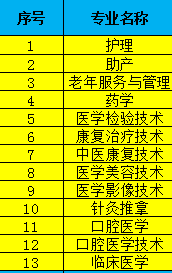 广州卫生职业技术学院有哪些专业 附好的重点专业名单