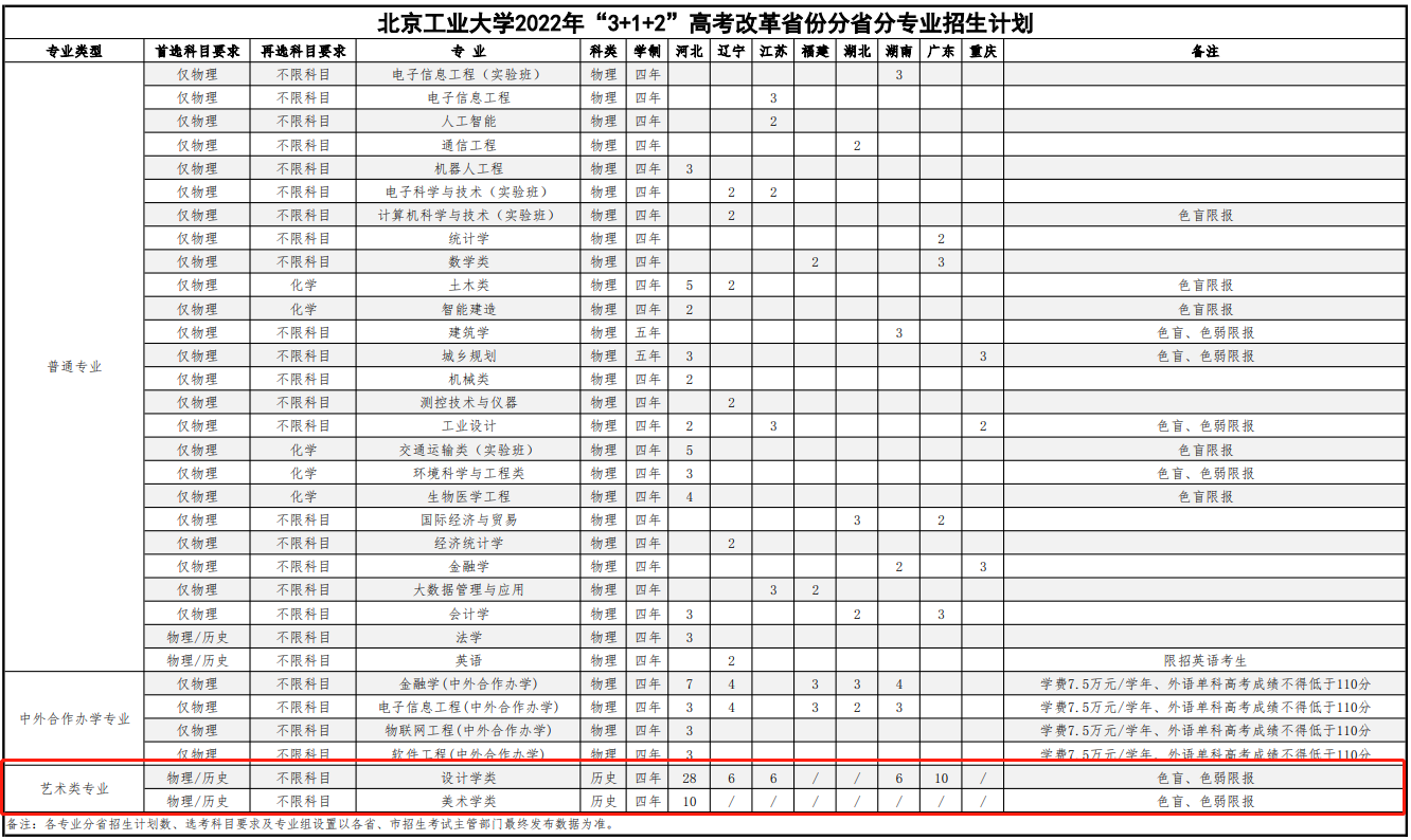 2022北京工业大学艺术类招生计划