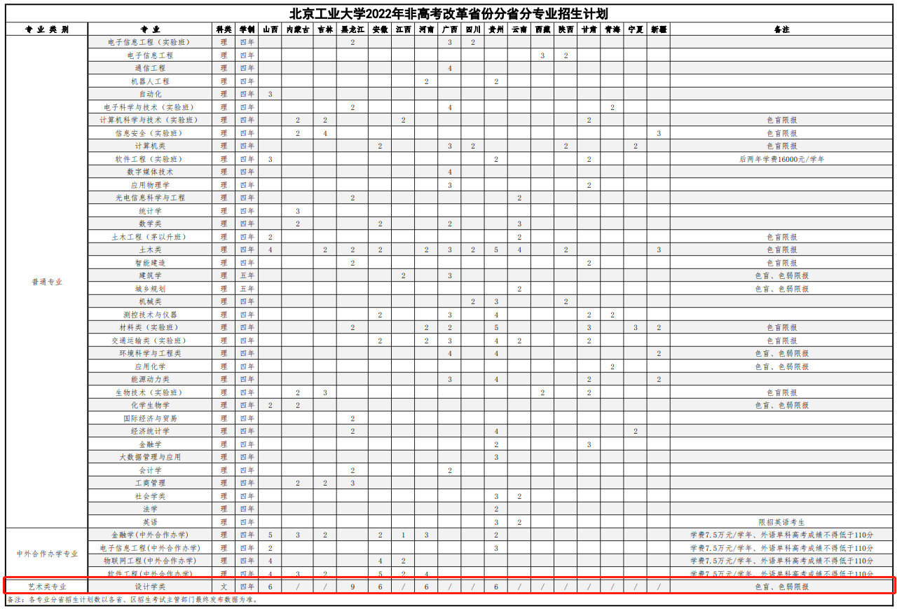 2022北京工业大学艺术类招生计划