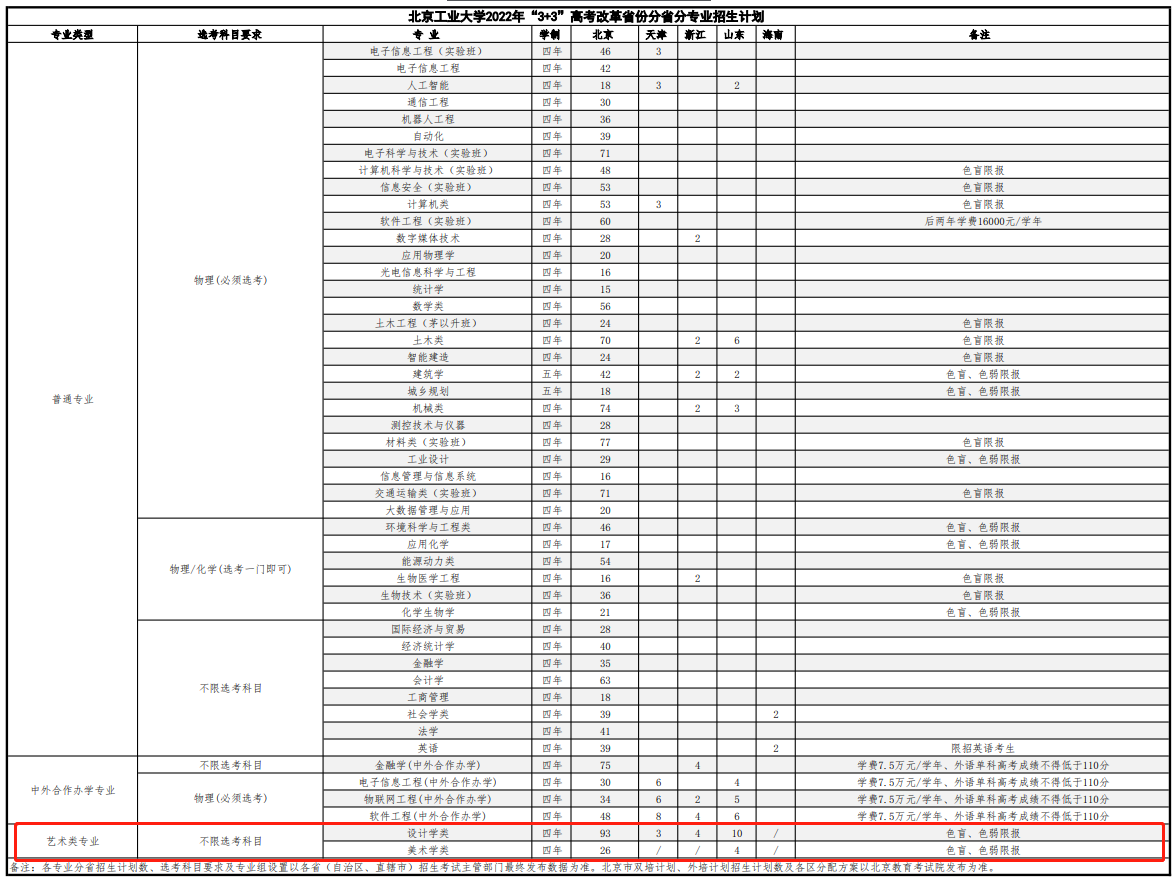 2022北京工业大学艺术类招生计划