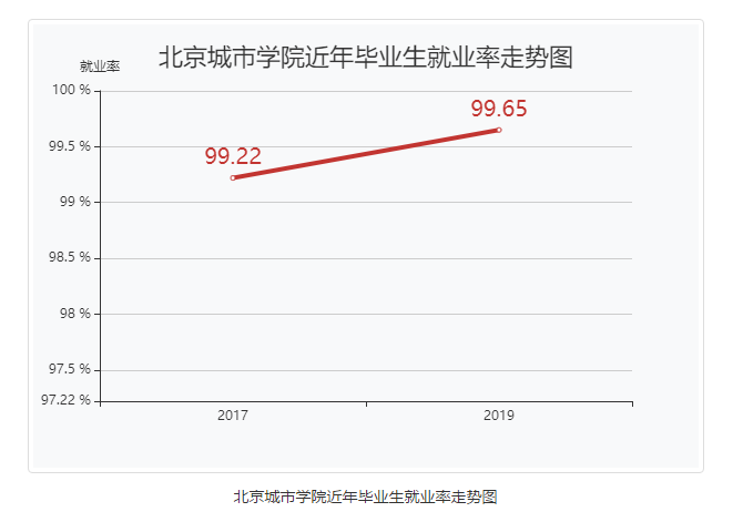 北京城市学院就业率及就业前景怎么样（含2021届就业质量报告）