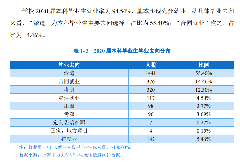 上海电力大学就业率及就业前景怎么样（含2021届就业质量报告）