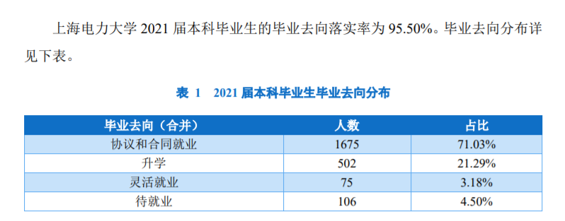 上海电力大学就业率及就业前景怎么样（含2021届就业质量报告）