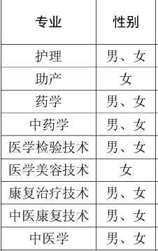 广东江门中医药职业学院有哪些专业 附好的重点专业名单