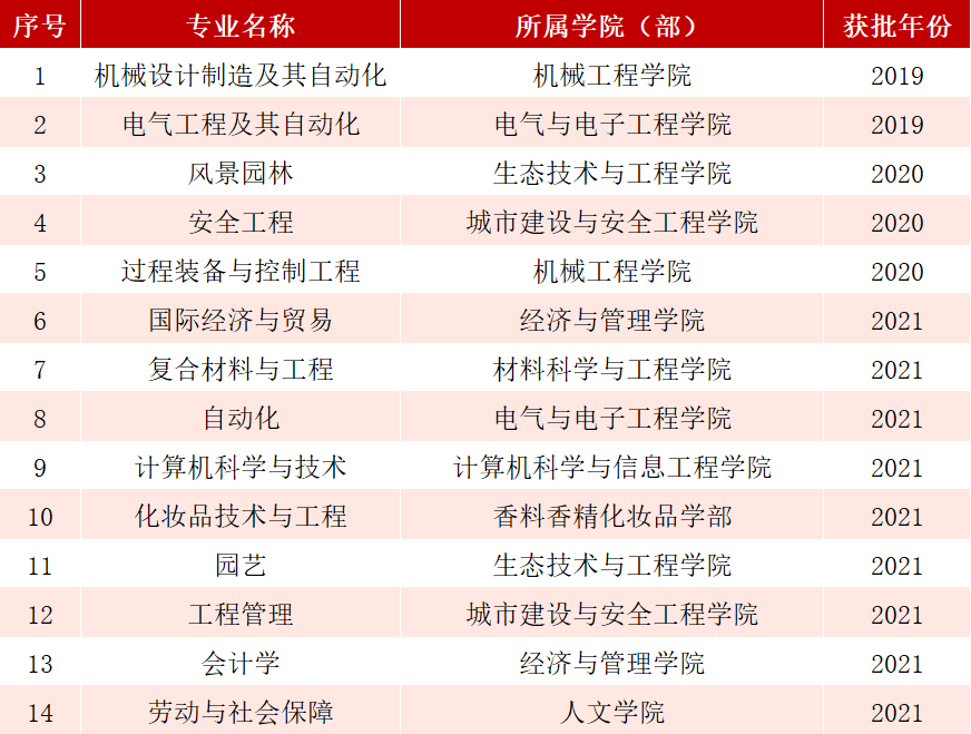 上海应用技术大学一流本科专业建设点名单（国家级+市级）