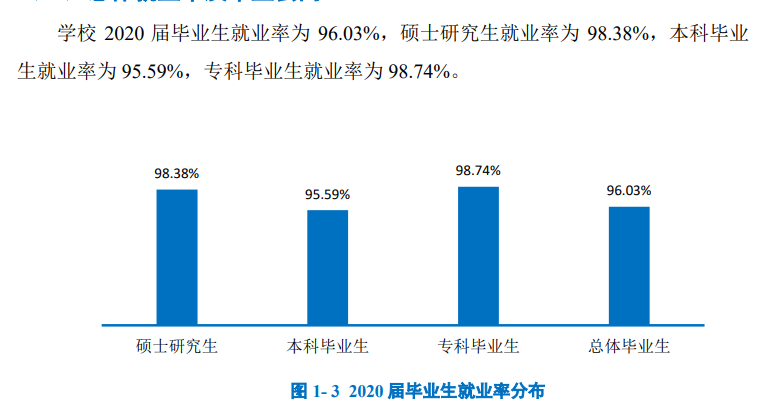 上海应用技术大学就业率及就业前景怎么样（含2020-2021学年本科教学质量报告）