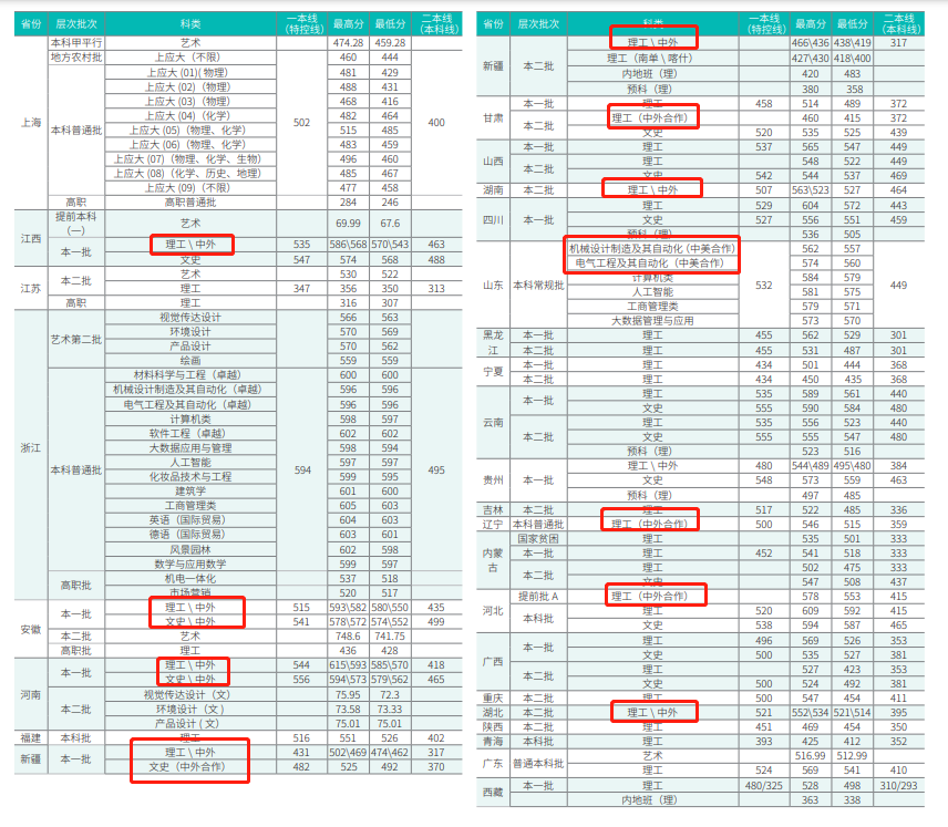 2022上海应用技术大学中外合作办学分数线（含2020-2021历年）