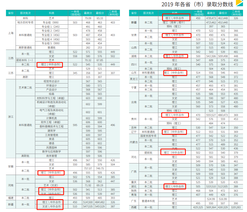 2022上海应用技术大学中外合作办学分数线（含2020-2021历年）