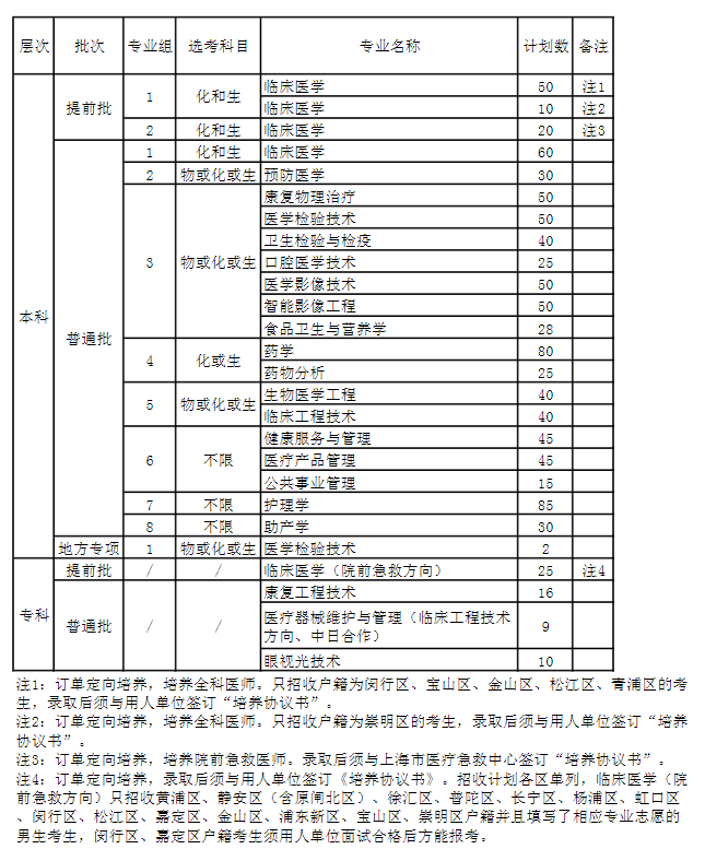 上海健康医学院有哪些专业？