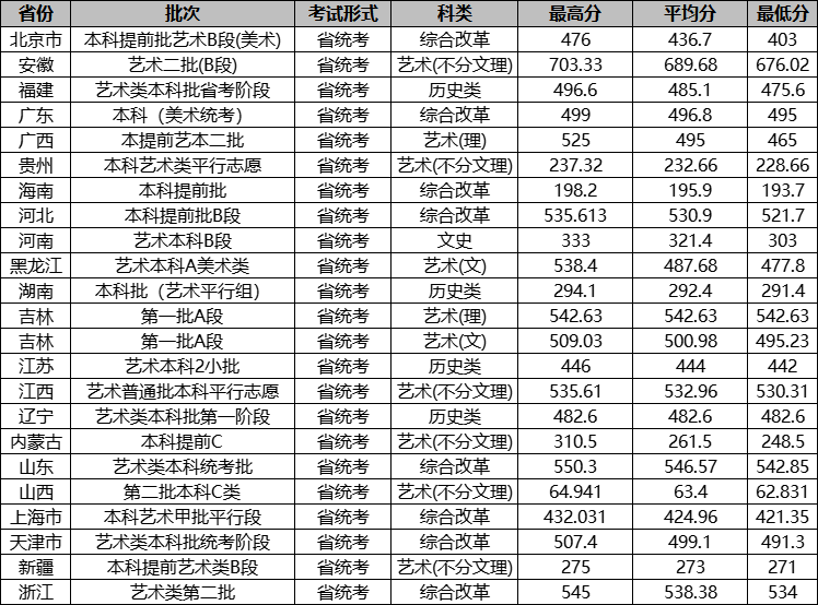 2021北京城市学院艺术类分数线是多少分（含各专业录取分数线）