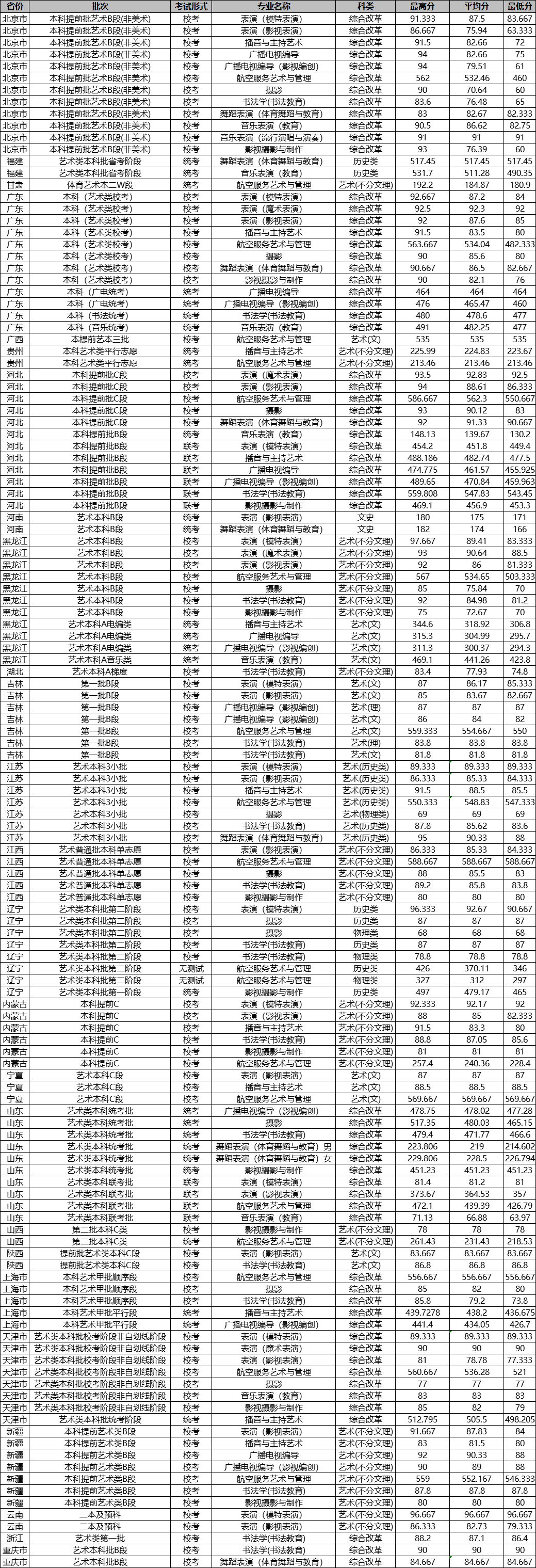 2021北京城市学院艺术类分数线是多少分（含各专业录取分数线）