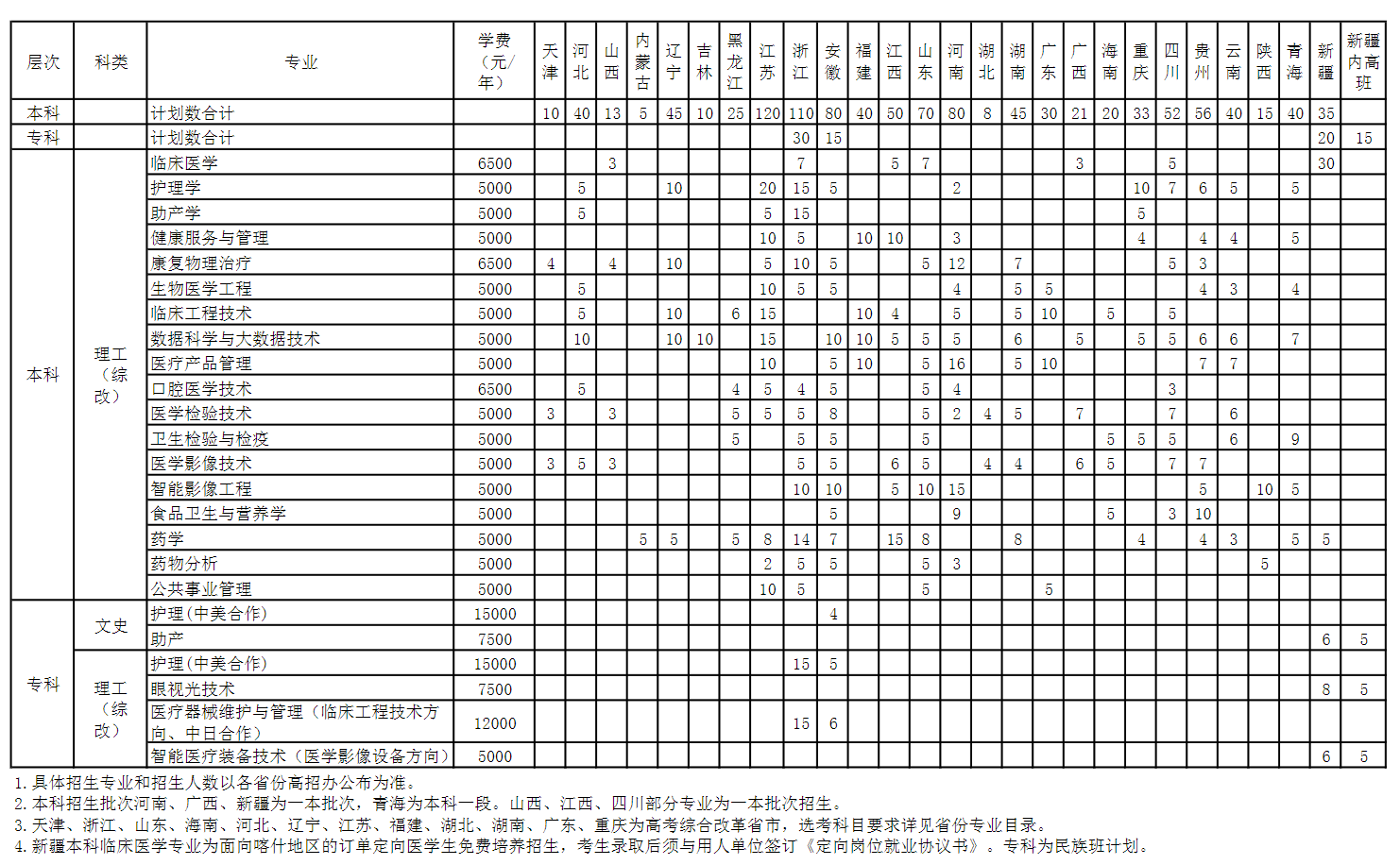 2022上海健康医学院招生计划-各专业招生人数是多少